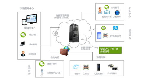 校園消費(fèi)機(jī) IC卡一卡通系統(tǒng)的核心優(yōu)勢(shì)